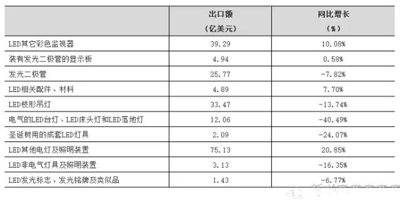 2016年上半年我國LED企業(yè)重點領域產(chǎn)品出口情況大起底