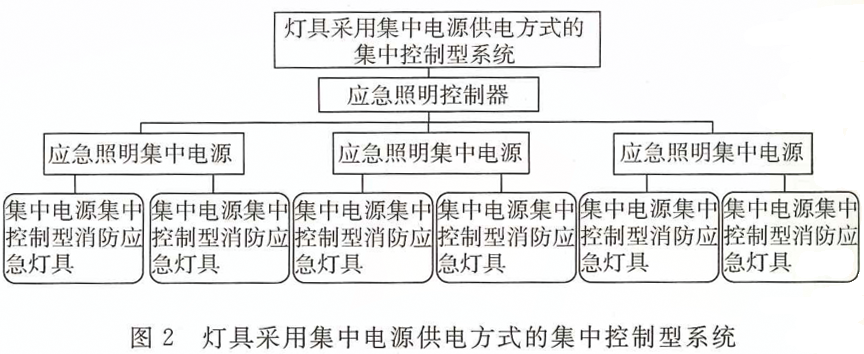 消防應急照明燈具和疏散系統(tǒng)的術(shù)語概念及圖解