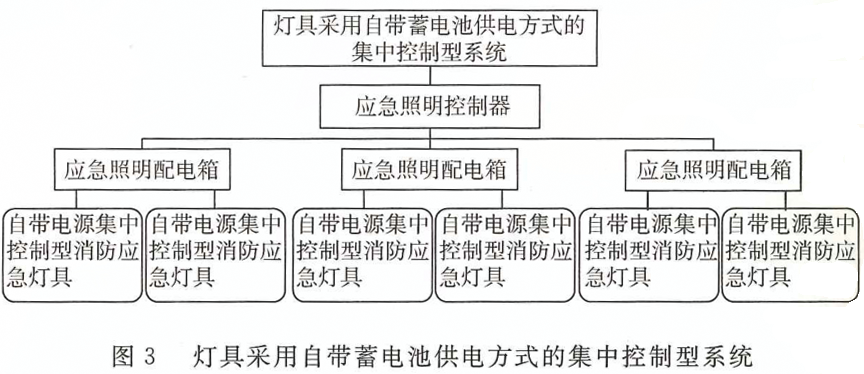 消防應急照明燈具和疏散系統(tǒng)的術(shù)語概念及圖解