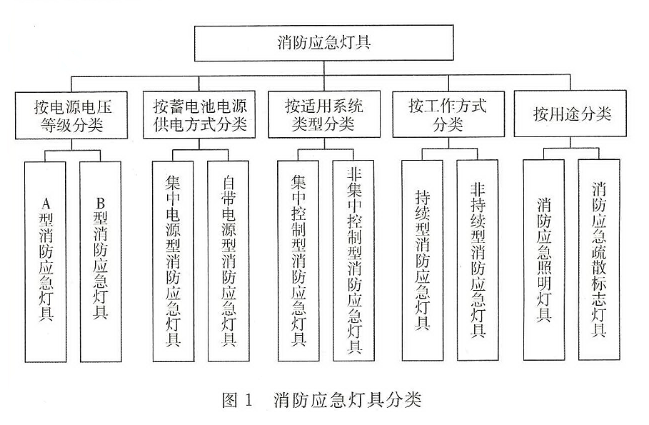 消防應急照明燈具和疏散系統(tǒng)的術(shù)語概念及圖解